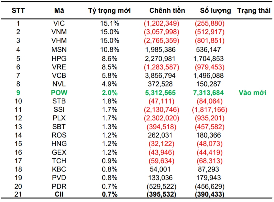 DỰ BÁO QUỸ ETF THÊM MỚI POW VÀ LOẠI BỎ BHV TRONG KỲ ĐẢO DANH MỤC QUÝ I/2019