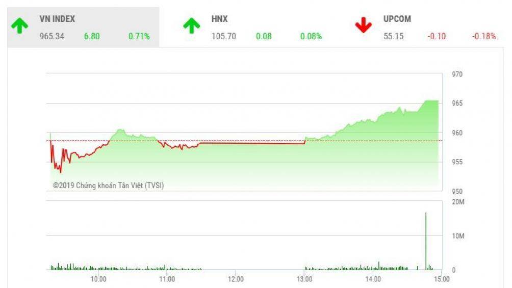 CHỨNG KHOÁN NGÀY 14/5: CỔ PHIẾU DẦU KHÍ BỨT PHÁ, VN-INDEX KHỞI SẮC