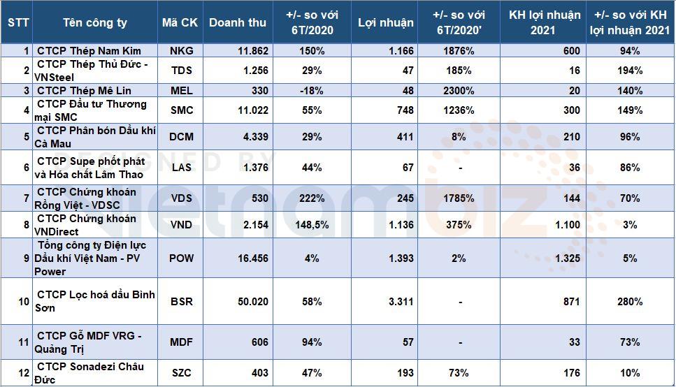 Nhiều doanh nghiệp vượt xa kế hoạch lợi nhuận năm chỉ sau 6 tháng