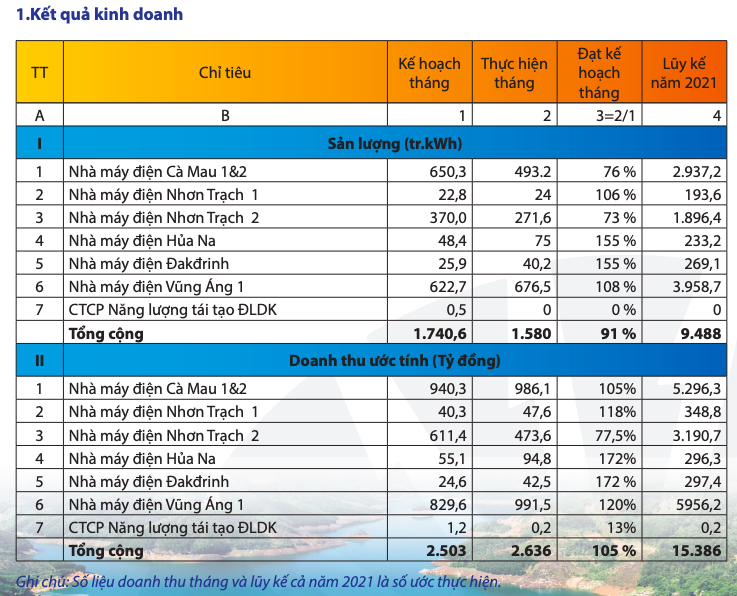 PV Power ước đạt gần 15.400 tỷ đồng doanh thu nửa đầu năm