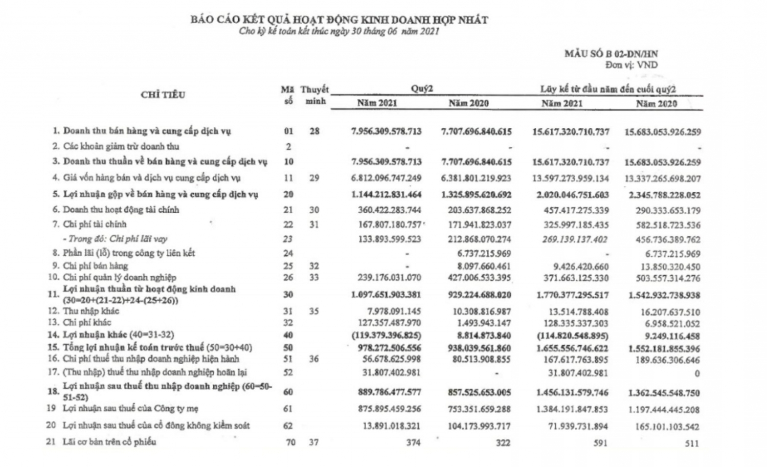  Kết quả kinh doanh quý II/2021 của PV Power