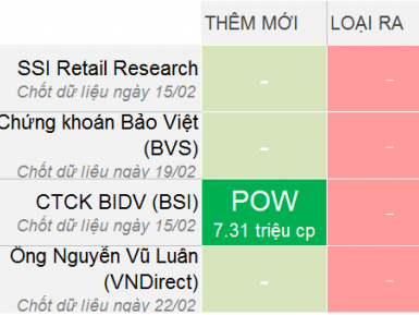 ĐẢO DANH MỤC FTSE ETF QUÝ I: KHÔNG THÊM KHÔNG BỚT?