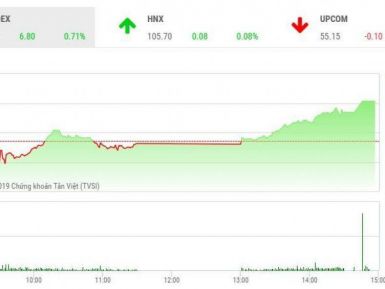 CHỨNG KHOÁN NGÀY 14/5: CỔ PHIẾU DẦU KHÍ BỨT PHÁ, VN-INDEX KHỞI SẮC