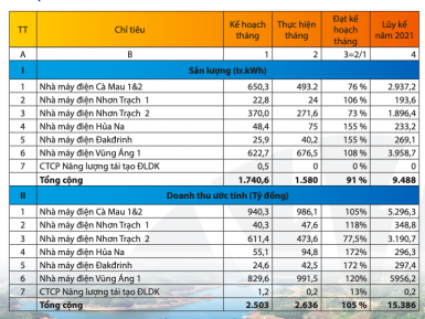 PV Power ước đạt gần 15.400 tỷ đồng doanh thu nửa đầu năm